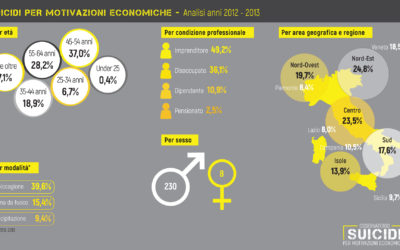 suicidi per motivazioni economiche biennio 2012-2013