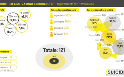 suicidi per motivazioni economiche 1° trimestre 2013