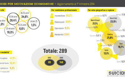 suicidi per motivazioni economiche 1° trimestre 2014